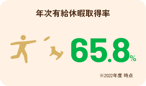 年次有給休暇取得率 65.8% ※2022年度 時点