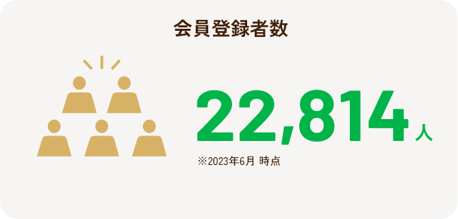 会員登録者数 22,814人 ※2023年6月 時点