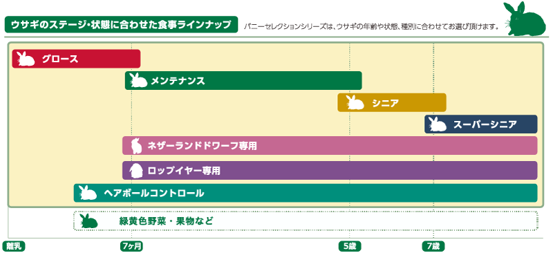 ウサギに合わせたラインナップ